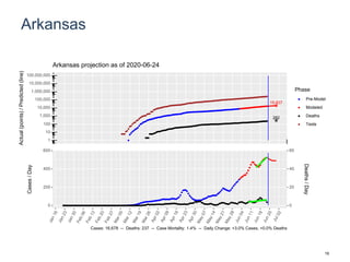 Arkansas
19,837
282
1
10
100
1,000
10,000
100,000
1,000,000
10,000,000
100,000,000
Actual(points)/Predicted(line)
Phase
Pre-Model
Modeled
Deaths
Tests
Arkansas projection as of 2020-06-24
0
200
400
600
0
20
40
60
Cases/Day
Deaths/Day
Cases: 16,678 -- Deaths: 237 -- Case Mortality: 1.4% -- Daily Change: +3.0% Cases, +0.0% Deaths
19
 