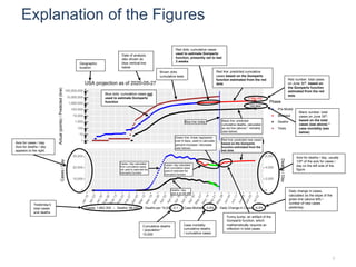 2,586,092
152,804
1
10
100
1,000
10,000
100,000
1,000,000
10,000,000
100,000,000
Actual(points)/Predicted(line)
Phase
Pre-Model
Modeled
Deaths
Tests
USA projection as of 2020-05-27
0
10,000
20,000
30,000
0
2,000
4,000
6,000
Cases/Day
Deaths/Day
Cases: 1,662,302 -- Deaths: 98,220 -- Deaths per 10,000: 3.1 -- Case Mortality: 5.9% -- Daily Change in Cases: -0.5%
Explanation of the Figures
2
Brown dots:
cumulative tests
Red dots: cumulative cases
used to estimate Gompertz
function, presently set to last
3 weeks
Red line: predicted cumulative
cases based on the Gompertz
function estimated from the red
dots
Red number: total cases
on June 30th, based on
the Gompertz function
estimated from the red
dots
Black number: total
cases on June 30th,
based on the total
cases (see above) *
case mortality (see
below)
Black line: predicted
cumulative deaths, calculated
as red line (above) * mortality
(see below)
Red line: predicted new cases
based on the Gompertz
function estimated from the
red dots
Axis for deaths / day, usually
1/5th of the axis for cases /
day on the left side of the
figure.
Funny bump: an artifact of the
Gompertz function, which
mathematically requires an
inflection in total cases.
Green line: linear regression
over 8 days, used to calculate
percent increase / decrease
(see below)
Daily change in cases,
calculated as the slope of the
green line (above left) /
number of new cases
yesterday.
Case mortality:
cumulative deaths
/ cumulative cases.
Cases / day calculated
from cumulative cases
used to estimate the
Gompertz function
Cases / day calculated
from cumulative cases
not used to estimate the
Gompertz function
Deaths / day,
axis is on the left
Cumulative deaths
/ population *
10,000
Blue line: today
Blue dots: cumulative cases not
used to estimate Gompertz
function
Yesterday’s
total cases
and deaths
Axis for cases / day.
Axis for deaths / day
appears to the right.
Geographic
location
Date of analysis,
also shown as
blue vertical line
below
 
