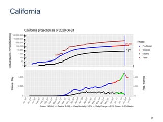 California
211,351
6,246
1
10
100
1,000
10,000
100,000
1,000,000
10,000,000
100,000,000
Actual(points)/Predicted(line)
Phase
Pre-Model
Modeled
Deaths
Tests
California projection as of 2020-06-24
0
2,000
4,000
0
200
400
Cases/Day
Deaths/Day
Cases: 190,604 -- Deaths: 5,633 -- Case Mortality: 3.0% -- Daily Change: +5.2% Cases, -0.0% Deaths
20
 
