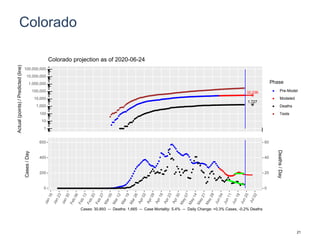 Colorado
32,036
1,727
1
10
100
1,000
10,000
100,000
1,000,000
10,000,000
100,000,000
Actual(points)/Predicted(line)
Phase
Pre-Model
Modeled
Deaths
Tests
Colorado projection as of 2020-06-24
0
200
400
600
0
20
40
60
Cases/Day
Deaths/Day
Cases: 30,893 -- Deaths: 1,665 -- Case Mortality: 5.4% -- Daily Change: +0.3% Cases, -0.2% Deaths
21
 