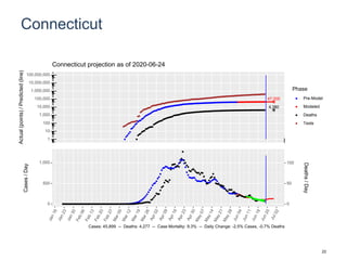 Connecticut
47,000
4,380
1
10
100
1,000
10,000
100,000
1,000,000
10,000,000
100,000,000
Actual(points)/Predicted(line)
Phase
Pre-Model
Modeled
Deaths
Tests
Connecticut projection as of 2020-06-24
0
500
1,000
0
50
100
Cases/Day
Deaths/Day
Cases: 45,899 -- Deaths: 4,277 -- Case Mortality: 9.3% -- Daily Change: -2.5% Cases, -0.7% Deaths
22
 