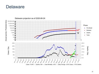 Delaware
11,202
520
1
10
100
1,000
10,000
100,000
1,000,000
10,000,000
100,000,000
Actual(points)/Predicted(line)
Phase
Pre-Model
Modeled
Deaths
Tests
Delaware projection as of 2020-06-24
0
50
100
150
200
250
0.0
5.0
10.0
15.0
20.0
25.0
Cases/Day
Deaths/Day
Cases: 10,847 -- Deaths: 504 -- Case Mortality: 4.6% -- Daily Change: -0.9% Cases, +1.5% Deaths
23
 