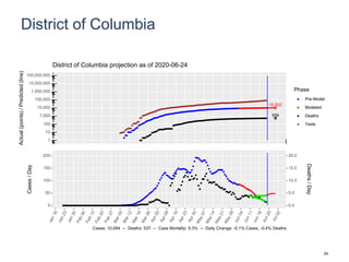 District of Columbia
10,502
559
1
10
100
1,000
10,000
100,000
1,000,000
10,000,000
100,000,000
Actual(points)/Predicted(line)
Phase
Pre-Model
Modeled
Deaths
Tests
District of Columbia projection as of 2020-06-24
0
50
100
150
200
0.0
5.0
10.0
15.0
20.0
Cases/Day
Deaths/Day
Cases: 10,094 -- Deaths: 537 -- Case Mortality: 5.3% -- Daily Change: -0.1% Cases, -0.4% Deaths
24
 