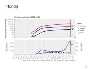 Florida
116,750
3,652
1
10
100
1,000
10,000
100,000
1,000,000
10,000,000
100,000,000
Actual(points)/Predicted(line)
Phase
Pre-Model
Modeled
Deaths
Tests
Florida projection as of 2020-06-24
0
1,000
2,000
3,000
0
100
200
300
Cases/Day
Deaths/Day
Cases: 103,503 -- Deaths: 3,238 -- Case Mortality: 3.1% -- Daily Change: +3.3% Cases, -0.0% Deaths
25
 