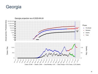 Georgia
73,012
2,891
1
10
100
1,000
10,000
100,000
1,000,000
10,000,000
100,000,000
Actual(points)/Predicted(line)
Phase
Pre-Model
Modeled
Deaths
Tests
Georgia projection as of 2020-06-24
0
500
1,000
0
50
100
Cases/Day
Deaths/Day
Cases: 67,946 -- Deaths: 2,690 -- Case Mortality: 4.0% -- Daily Change: +5.5% Cases, -0.2% Deaths
26
 