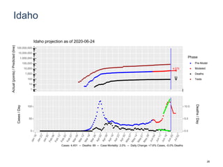 Idaho
4,575
93
1
10
100
1,000
10,000
100,000
1,000,000
10,000,000
100,000,000
Actual(points)/Predicted(line)
Phase
Pre-Model
Modeled
Deaths
Tests
Idaho projection as of 2020-06-24
0
50
100
0.0
5.0
10.0
Cases/Day
Deaths/Day
Cases: 4,401 -- Deaths: 89 -- Case Mortality: 2.0% -- Daily Change: +7.6% Cases, -0.0% Deaths
28
 