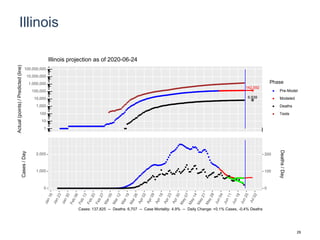 Illinois
142,592
6,939
1
10
100
1,000
10,000
100,000
1,000,000
10,000,000
100,000,000
Actual(points)/Predicted(line)
Phase
Pre-Model
Modeled
Deaths
Tests
Illinois projection as of 2020-06-24
0
1,000
2,000
0
100
200
Cases/Day
Deaths/Day
Cases: 137,825 -- Deaths: 6,707 -- Case Mortality: 4.9% -- Daily Change: +0.1% Cases, -0.4% Deaths
29
 