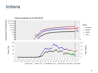 Indiana
45,660
2,532
1
10
100
1,000
10,000
100,000
1,000,000
10,000,000
100,000,000
Actual(points)/Predicted(line)
Phase
Pre-Model
Modeled
Deaths
Tests
Indiana projection as of 2020-06-24
0
200
400
600
800
0
20
40
60
80
Cases/Day
Deaths/Day
Cases: 42,871 -- Deaths: 2,377 -- Case Mortality: 5.5% -- Daily Change: -3.4% Cases, -0.1% Deaths
30
 
