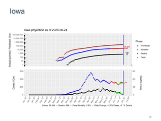 Iowa
28,566
746
1
10
100
1,000
10,000
100,000
1,000,000
10,000,000
100,000,000
Actual(points)/Predicted(line)
Phase
Pre-Model
Modeled
Deaths
Tests
Iowa projection as of 2020-06-24
0
200
400
600
0
20
40
60
Cases/Day
Deaths/Day
Cases: 26,346 -- Deaths: 688 -- Case Mortality: 2.6% -- Daily Change: +2.5% Cases, -0.1% Deaths
31
 