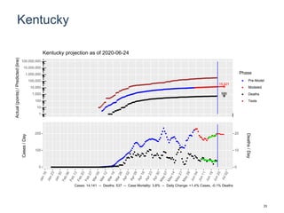 Kentucky
15,421
586
1
10
100
1,000
10,000
100,000
1,000,000
10,000,000
100,000,000
Actual(points)/Predicted(line)
Phase
Pre-Model
Modeled
Deaths
Tests
Kentucky projection as of 2020-06-24
0
100
200
0
10
20
Cases/Day
Deaths/Day
Cases: 14,141 -- Deaths: 537 -- Case Mortality: 3.8% -- Daily Change: +1.4% Cases, -0.1% Deaths
33
 