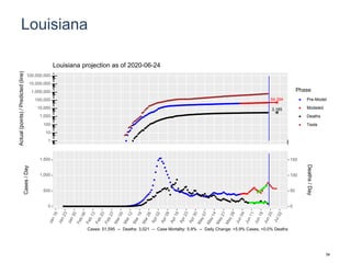 Louisiana
54,394
3,185
1
10
100
1,000
10,000
100,000
1,000,000
10,000,000
100,000,000
Actual(points)/Predicted(line)
Phase
Pre-Model
Modeled
Deaths
Tests
Louisiana projection as of 2020-06-24
0
500
1,000
1,500
0
50
100
150
Cases/Day
Deaths/Day
Cases: 51,595 -- Deaths: 3,021 -- Case Mortality: 5.9% -- Daily Change: +5.9% Cases, +0.0% Deaths
34
 
