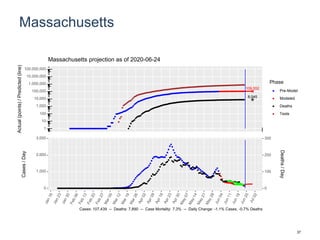 Massachusetts
109,552
8,045
1
10
100
1,000
10,000
100,000
1,000,000
10,000,000
100,000,000
Actual(points)/Predicted(line)
Phase
Pre-Model
Modeled
Deaths
Tests
Massachusetts projection as of 2020-06-24
0
1,000
2,000
3,000
0
100
200
300
Cases/Day
Deaths/Day
Cases: 107,439 -- Deaths: 7,890 -- Case Mortality: 7.3% -- Daily Change: -1.1% Cases, -0.7% Deaths
37
 