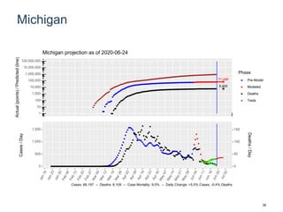 Michigan
71,496
6,405
1
10
100
1,000
10,000
100,000
1,000,000
10,000,000
100,000,000
Actual(points)/Predicted(line)
Phase
Pre-Model
Modeled
Deaths
Tests
Michigan projection as of 2020-06-24
0
500
1,000
1,500
0
50
100
150
Cases/Day
Deaths/Day
Cases: 68,197 -- Deaths: 6,109 -- Case Mortality: 9.0% -- Daily Change: +5.5% Cases, -0.4% Deaths
38
 