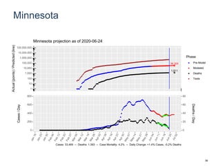 Minnesota
36,305
1,511
1
10
100
1,000
10,000
100,000
1,000,000
10,000,000
100,000,000
Actual(points)/Predicted(line)
Phase
Pre-Model
Modeled
Deaths
Tests
Minnesota projection as of 2020-06-24
0
200
400
600
800
0
20
40
60
80
Cases/Day
Deaths/Day
Cases: 33,469 -- Deaths: 1,393 -- Case Mortality: 4.2% -- Daily Change: +1.4% Cases, -0.2% Deaths
39
 