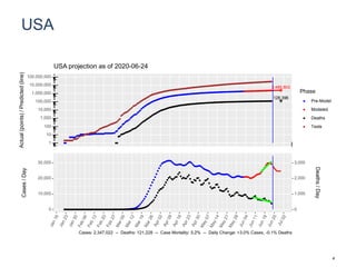 USA
2,485,803
128,396
1
10
100
1,000
10,000
100,000
1,000,000
10,000,000
100,000,000
Actual(points)/Predicted(line)
Phase
Pre-Model
Modeled
Deaths
Tests
USA projection as of 2020-06-24
0
10,000
20,000
30,000
0
1,000
2,000
3,000
Cases/Day
Deaths/Day
Cases: 2,347,022 -- Deaths: 121,228 -- Case Mortality: 5.2% -- Daily Change: +3.0% Cases, -0.1% Deaths
4
 