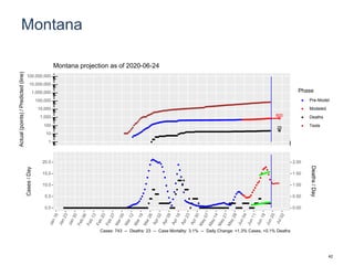 Montana
800
25
1
10
100
1,000
10,000
100,000
1,000,000
10,000,000
100,000,000
Actual(points)/Predicted(line)
Phase
Pre-Model
Modeled
Deaths
Tests
Montana projection as of 2020-06-24
0.0
5.0
10.0
15.0
20.0
0.00
0.50
1.00
1.50
2.00
Cases/Day
Deaths/Day
Cases: 743 -- Deaths: 23 -- Case Mortality: 3.1% -- Daily Change: +1.3% Cases, +0.1% Deaths
42
 