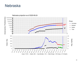 Nebraska
19,089
273
1
10
100
1,000
10,000
100,000
1,000,000
10,000,000
100,000,000
Actual(points)/Predicted(line)
Phase
Pre-Model
Modeled
Deaths
Tests
Nebraska projection as of 2020-06-24
0
100
200
300
400
500
0
10
20
30
40
50
Cases/Day
Deaths/Day
Cases: 17,912 -- Deaths: 256 -- Case Mortality: 1.4% -- Daily Change: -1.8% Cases, -0.1% Deaths
43
 