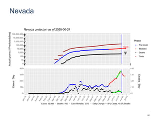 Nevada
15,449
543
1
10
100
1,000
10,000
100,000
1,000,000
10,000,000
100,000,000
Actual(points)/Predicted(line)
Phase
Pre-Model
Modeled
Deaths
Tests
Nevada projection as of 2020-06-24
0
100
200
300
400
0
10
20
30
40
Cases/Day
Deaths/Day
Cases: 13,998 -- Deaths: 492 -- Case Mortality: 3.5% -- Daily Change: +4.8% Cases, +0.0% Deaths
44
 