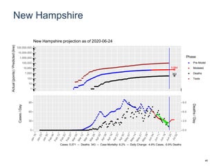 New Hampshire
5,884
362
1
10
100
1,000
10,000
100,000
1,000,000
10,000,000
100,000,000
Actual(points)/Predicted(line)
Phase
Pre-Model
Modeled
Deaths
Tests
New Hampshire projection as of 2020-06-24
0
30
60
90
0.0
3.0
6.0
9.0
Cases/Day
Deaths/Day
Cases: 5,571 -- Deaths: 343 -- Case Mortality: 6.2% -- Daily Change: -4.8% Cases, -0.9% Deaths
45
 