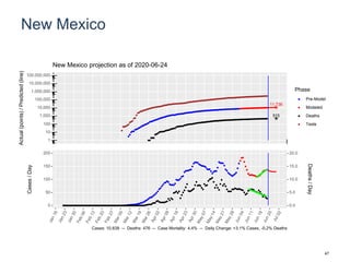 New Mexico
11,736
515
1
10
100
1,000
10,000
100,000
1,000,000
10,000,000
100,000,000
Actual(points)/Predicted(line)
Phase
Pre-Model
Modeled
Deaths
Tests
New Mexico projection as of 2020-06-24
0
50
100
150
200
0.0
5.0
10.0
15.0
20.0
Cases/Day
Deaths/Day
Cases: 10,838 -- Deaths: 476 -- Case Mortality: 4.4% -- Daily Change: +3.1% Cases, -0.2% Deaths
47
 