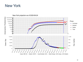 New York
394,009
31,356
1
10
100
1,000
10,000
100,000
1,000,000
10,000,000
100,000,000
Actual(points)/Predicted(line)
Phase
Pre-Model
Modeled
Deaths
Tests
New York projection as of 2020-06-24
0
2,500
5,000
7,500
10,000
0
250
500
750
1,000
Cases/Day
Deaths/Day
Cases: 389,154 -- Deaths: 30,970 -- Case Mortality: 8.0% -- Daily Change: -0.8% Cases, -0.3% Deaths
48
 