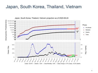 Japan, South Korea, Thailand, Vietnam
34,507
1,327
1
10
100
1,000
10,000
100,000
1,000,000
10,000,000
100,000,000
Actual(points)/Predicted(line)
Phase
Pre-Model
Modeled
Deaths
Tests
Japan, South Korea, Thailand, Vietnam projection as of 2020-06-24
0
200
400
600
0
20
40
60
Cases/Day
Deaths/Day
Cases: 33,919 -- Deaths: 1,304 -- Case Mortality: 3.8% -- Daily Change: -0.7% Cases, +0.2% Deaths
5
 