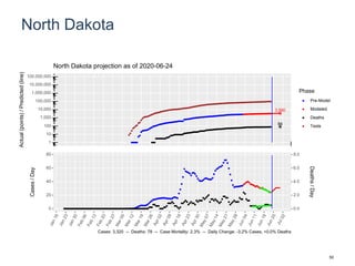 North Dakota
3,590
84
1
10
100
1,000
10,000
100,000
1,000,000
10,000,000
100,000,000
Actual(points)/Predicted(line)
Phase
Pre-Model
Modeled
Deaths
Tests
North Dakota projection as of 2020-06-24
0
20
40
60
80
0.0
2.0
4.0
6.0
8.0
Cases/Day
Deaths/Day
Cases: 3,320 -- Deaths: 78 -- Case Mortality: 2.3% -- Daily Change: -3.2% Cases, +0.0% Deaths
50
 