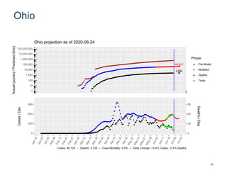 Ohio
48,607
2,882
1
10
100
1,000
10,000
100,000
1,000,000
10,000,000
100,000,000
Actual(points)/Predicted(line)
Phase
Pre-Model
Modeled
Deaths
Tests
Ohio projection as of 2020-06-24
0
300
600
900
0
30
60
90
Cases/Day
Deaths/Day
Cases: 46,128 -- Deaths: 2,735 -- Case Mortality: 5.9% -- Daily Change: +3.4% Cases, -0.2% Deaths
51
 