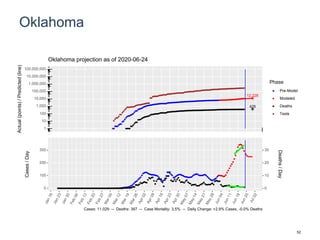 Oklahoma
12,228
429
1
10
100
1,000
10,000
100,000
1,000,000
10,000,000
100,000,000
Actual(points)/Predicted(line)
Phase
Pre-Model
Modeled
Deaths
Tests
Oklahoma projection as of 2020-06-24
0
100
200
300
0
10
20
30
Cases/Day
Deaths/Day
Cases: 11,029 -- Deaths: 387 -- Case Mortality: 3.5% -- Daily Change: +2.9% Cases, -0.0% Deaths
52
 
