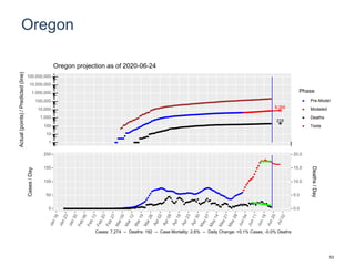 Oregon
8,266
218
1
10
100
1,000
10,000
100,000
1,000,000
10,000,000
100,000,000
Actual(points)/Predicted(line)
Phase
Pre-Model
Modeled
Deaths
Tests
Oregon projection as of 2020-06-24
0
50
100
150
200
0.0
5.0
10.0
15.0
20.0
Cases/Day
Deaths/Day
Cases: 7,274 -- Deaths: 192 -- Case Mortality: 2.6% -- Daily Change: +0.1% Cases, -0.0% Deaths
53
 