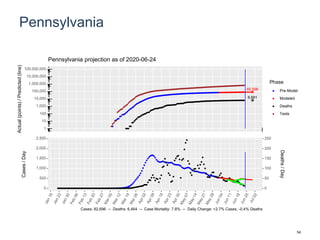 Pennsylvania
85,596
6,691
1
10
100
1,000
10,000
100,000
1,000,000
10,000,000
100,000,000
Actual(points)/Predicted(line)
Phase
Pre-Model
Modeled
Deaths
Tests
Pennsylvania projection as of 2020-06-24
0
500
1,000
1,500
2,000
2,500
0
50
100
150
200
250
Cases/Day
Deaths/Day
Cases: 82,696 -- Deaths: 6,464 -- Case Mortality: 7.8% -- Daily Change: +2.7% Cases, -0.4% Deaths
54
 