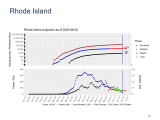 Rhode Island
16,962
930
1
10
100
1,000
10,000
100,000
1,000,000
10,000,000
100,000,000
Actual(points)/Predicted(line)
Phase
Pre-Model
Modeled
Deaths
Tests
Rhode Island projection as of 2020-06-24
0
100
200
300
400
0
10
20
30
40
Cases/Day
Deaths/Day
Cases: 16,533 -- Deaths: 906 -- Case Mortality: 5.5% -- Daily Change: -1.0% Cases, -0.8% Deaths
55
 