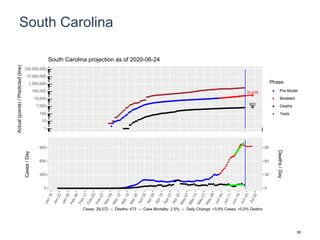 South Carolina
32,438
822
1
10
100
1,000
10,000
100,000
1,000,000
10,000,000
100,000,000
Actual(points)/Predicted(line)
Phase
Pre-Model
Modeled
Deaths
Tests
South Carolina projection as of 2020-06-24
0
300
600
900
0
30
60
90
Cases/Day
Deaths/Day
Cases: 26,572 -- Deaths: 673 -- Case Mortality: 2.5% -- Daily Change: +3.9% Cases, +0.0% Deaths
56
 