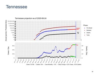 Tennessee
39,595
591
1
10
100
1,000
10,000
100,000
1,000,000
10,000,000
100,000,000
Actual(points)/Predicted(line)
Phase
Pre-Model
Modeled
Deaths
Tests
Tennessee projection as of 2020-06-24
0
200
400
600
0
20
40
60
Cases/Day
Deaths/Day
Cases: 35,766 -- Deaths: 534 -- Case Mortality: 1.5% -- Daily Change: -0.0% Cases, -0.0% Deaths
58
 