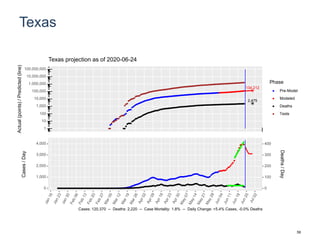 Texas
134,212
2,475
1
10
100
1,000
10,000
100,000
1,000,000
10,000,000
100,000,000
Actual(points)/Predicted(line)
Phase
Pre-Model
Modeled
Deaths
Tests
Texas projection as of 2020-06-24
0
1,000
2,000
3,000
4,000
0
100
200
300
400
Cases/Day
Deaths/Day
Cases: 120,370 -- Deaths: 2,220 -- Case Mortality: 1.8% -- Daily Change: +5.4% Cases, -0.0% Deaths
59
 