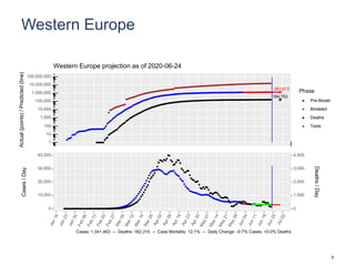 Western Europe
1,361,613
164,753
1
10
100
1,000
10,000
100,000
1,000,000
10,000,000
100,000,000
Actual(points)/Predicted(line)
Phase
Pre-Model
Modeled
Deaths
Tests
Western Europe projection as of 2020-06-24
0
10,000
20,000
30,000
40,000
0
1,000
2,000
3,000
4,000
Cases/Day
Deaths/Day
Cases: 1,341,463 -- Deaths: 162,315 -- Case Mortality: 12.1% -- Daily Change: -0.7% Cases, +0.0% Deaths
6
 