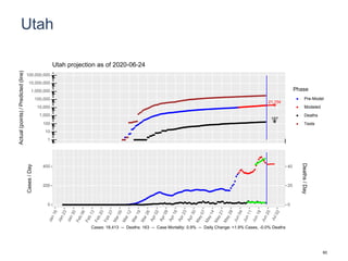 Utah
21,154
187
1
10
100
1,000
10,000
100,000
1,000,000
10,000,000
100,000,000
Actual(points)/Predicted(line)
Phase
Pre-Model
Modeled
Deaths
Tests
Utah projection as of 2020-06-24
0
200
400
0
20
40
Cases/Day
Deaths/Day
Cases: 18,413 -- Deaths: 163 -- Case Mortality: 0.9% -- Daily Change: +1.9% Cases, -0.0% Deaths
60
 