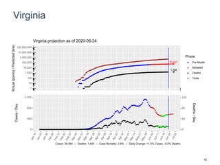 Virginia
63,423
1,768
1
10
100
1,000
10,000
100,000
1,000,000
10,000,000
100,000,000
Actual(points)/Predicted(line)
Phase
Pre-Model
Modeled
Deaths
Tests
Virginia projection as of 2020-06-24
0
400
800
1,200
0
40
80
120
Cases/Day
Deaths/Day
Cases: 58,994 -- Deaths: 1,645 -- Case Mortality: 2.8% -- Daily Change: +1.5% Cases, -0.0% Deaths
62
 