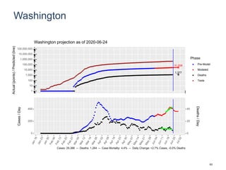 Washington
31,508
1,377
1
10
100
1,000
10,000
100,000
1,000,000
10,000,000
100,000,000
Actual(points)/Predicted(line)
Phase
Pre-Model
Modeled
Deaths
Tests
Washington projection as of 2020-06-24
0
200
400
0
20
40
Cases/Day
Deaths/Day
Cases: 29,386 -- Deaths: 1,284 -- Case Mortality: 4.4% -- Daily Change: +2.7% Cases, -0.0% Deaths
63
 