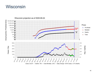 Wisconsin
27,408
811
1
10
100
1,000
10,000
100,000
1,000,000
10,000,000
100,000,000
Actual(points)/Predicted(line)
Phase
Pre-Model
Modeled
Deaths
Tests
Wisconsin projection as of 2020-06-24
0
100
200
300
400
500
0
10
20
30
40
50
Cases/Day
Deaths/Day
Cases: 25,331 -- Deaths: 750 -- Case Mortality: 3.0% -- Daily Change: +0.9% Cases, -0.1% Deaths
65
 