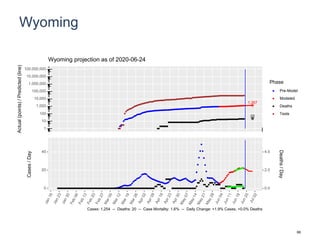 Wyoming
1,357
22
1
10
100
1,000
10,000
100,000
1,000,000
10,000,000
100,000,000
Actual(points)/Predicted(line)
Phase
Pre-Model
Modeled
Deaths
Tests
Wyoming projection as of 2020-06-24
0
20
40
0.0
2.0
4.0
Cases/Day
Deaths/Day
Cases: 1,254 -- Deaths: 20 -- Case Mortality: 1.6% -- Daily Change: +1.9% Cases, +0.0% Deaths
66
 
