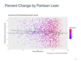 Percent Change by Partisan Lean
-10
-5
0
5
10
0 25 50 75 100
Percent Republican
Percentchangeinnewcasesperday
25
50
75
Republican
Counties by 2016 presidential election results
Dark green line is a Friedman's supersmoother
69
 