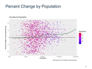 Percent Change by Population
-10
-5
0
5
10
1,000 10,000 100,000 1,000,000 10,000,000
Population
Percentchangeinnewcasesperday
25
50
75
Republican
Counties by Population
Dark green line is a Friedman's 'super smoother'
70
 