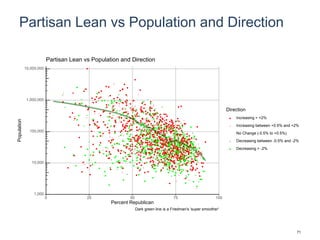 Partisan Lean vs Population and Direction
1,000
10,000
100,000
1,000,000
10,000,000
0 25 50 75 100
Percent Republican
Population
Direction
Increasing > +2%
Increasing between +0.5% and +2%
No Change (-0.5% to +0.5%)
Decreasing between -0.5% and -2%
Decreasing > -2%
Partisan Lean vs Population and Direction
Dark green line is a Friedman's 'super smoother'
71
 