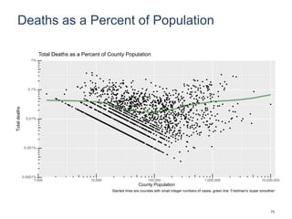 Deaths as a Percent of Population
0.0001%
0.001%
0.01%
0.1%
1%
1,000 10,000 100,000 1,000,000 10,000,000
County Population
Totaldeaths
Total Deaths as a Percent of County Population
Slanted lines are counties with small integer numbers of cases, green line: Friedman's 'super smoother'
73
 