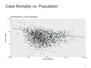 Case Mortality vs. Population
0.1%
1%
10%
100%
1,000 10,000 100,000 1,000,000 10,000,000
County Population
Casemortality
Case Mortality vs. County Population
74
 