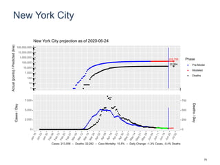 New York City
215,755
22,564
1
10
100
1,000
10,000
100,000
1,000,000
10,000,000
100,000,000
Actual(points)/Predicted(line)
Phase
Pre-Model
Modeled
Deaths
New York City projection as of 2020-06-24
0
2,500
5,000
7,500
0
250
500
750
Cases/Day
Deaths/Day
Cases: 213,056 -- Deaths: 22,282 -- Case Mortality: 10.5% -- Daily Change: -1.3% Cases, -0.4% Deaths
75
 