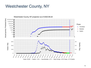 Westchester County, NY
34,888
1,429
1
10
100
1,000
10,000
100,000
1,000,000
10,000,000
100,000,000
Actual(points)/Predicted(line)
Phase
Pre-Model
Modeled
Deaths
Westchester County, NY projection as of 2020-06-24
0
300
600
900
0
30
60
90
Cases/Day
Deaths/Day
Cases: 34,581 -- Deaths: 1,416 -- Case Mortality: 4.1% -- Daily Change: -2.2% Cases, -0.1% Deaths
76
 