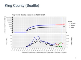 King County (Seattle)
9,589
618
1
10
100
1,000
10,000
100,000
1,000,000
10,000,000
100,000,000
Actual(points)/Predicted(line)
Phase
Pre-Model
Modeled
Deaths
King County (Seattle) projection as of 2020-06-24
0
50
100
150
200
0.0
5.0
10.0
15.0
20.0
Cases/Day
Deaths/Day
Cases: 9,366 -- Deaths: 604 -- Case Mortality: 6.4% -- Daily Change: +3.0% Cases, -0.1% Deaths
79
 