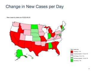 Change in New Cases per Day
New cases are:
Increasing > +3%
Increasing between +1% and +3%
No Change (-1% to +1%)
Decreasing between -1% and -3%
Decreasing > -3%
New cases by state as of 2020-06-24
8
 